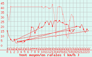 Courbe de la force du vent pour Genve (Sw)