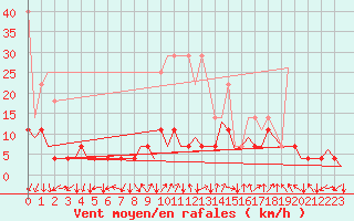 Courbe de la force du vent pour Frankfort (All)