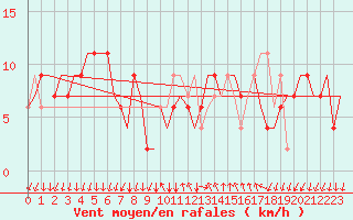 Courbe de la force du vent pour Bergamo / Orio Al Serio