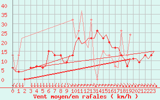 Courbe de la force du vent pour Kos Airport