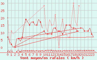 Courbe de la force du vent pour Istanbul / Ataturk