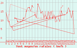 Courbe de la force du vent pour Pula Aerodrome