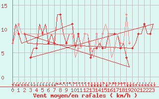 Courbe de la force du vent pour Bergamo / Orio Al Serio