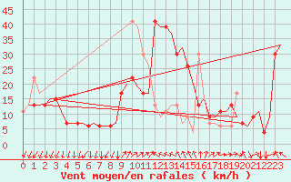 Courbe de la force du vent pour Gnes (It)