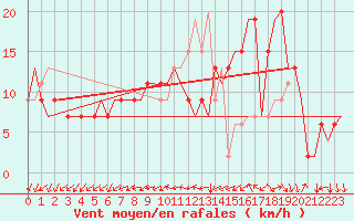 Courbe de la force du vent pour Torino / Caselle