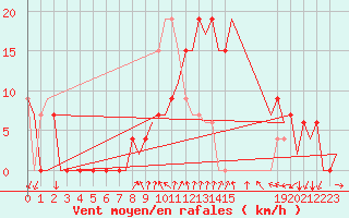 Courbe de la force du vent pour Gerona (Esp)
