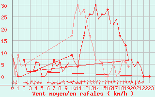 Courbe de la force du vent pour Gerona (Esp)