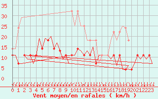 Courbe de la force du vent pour Oslo / Gardermoen
