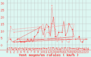 Courbe de la force du vent pour Vitoria
