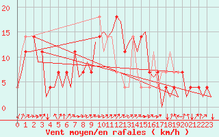 Courbe de la force du vent pour Laupheim