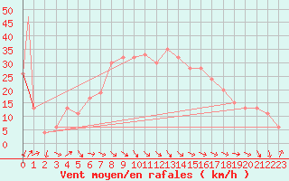 Courbe de la force du vent pour Biskra