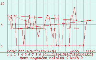 Courbe de la force du vent pour Zagreb / Pleso
