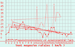 Courbe de la force du vent pour Kristiansund / Kvernberget