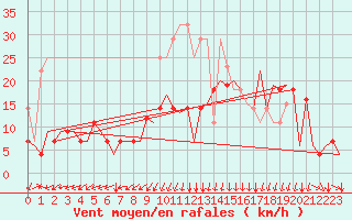 Courbe de la force du vent pour Kristiansund / Kvernberget