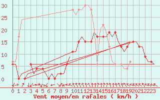 Courbe de la force du vent pour Northolt