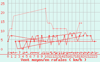 Courbe de la force du vent pour Tirgu Mures