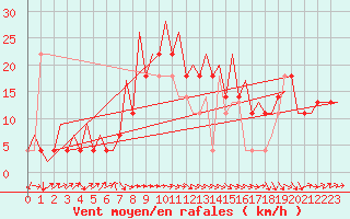 Courbe de la force du vent pour Osijek / Cepin