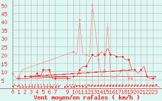 Courbe de la force du vent pour Tunis-Carthage