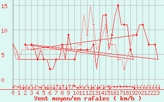 Courbe de la force du vent pour Vigo / Peinador