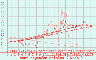 Courbe de la force du vent pour Fritzlar