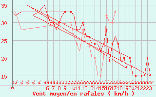 Courbe de la force du vent pour Menorca / Mahon