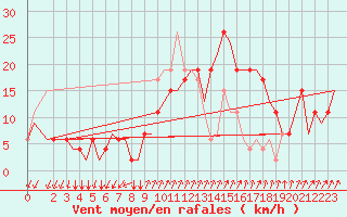 Courbe de la force du vent pour Alghero