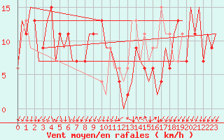 Courbe de la force du vent pour Reus (Esp)