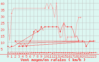 Courbe de la force du vent pour Volkel