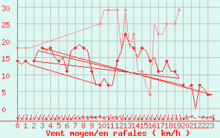 Courbe de la force du vent pour Vlissingen