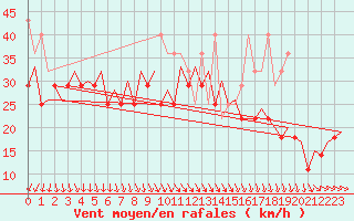 Courbe de la force du vent pour Le Goeree