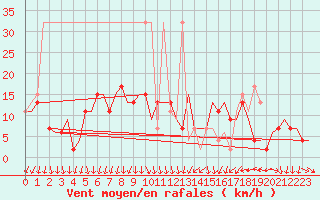 Courbe de la force du vent pour Billund Lufthavn