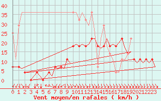 Courbe de la force du vent pour Amsterdam Airport Schiphol