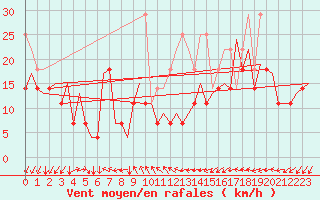 Courbe de la force du vent pour Platform F3-fb-1 Sea