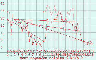 Courbe de la force du vent pour Samedam-Flugplatz