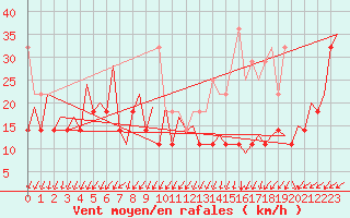 Courbe de la force du vent pour Platform Buitengaats/BG-OHVS2
