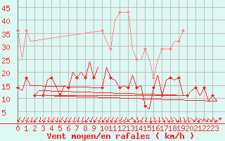 Courbe de la force du vent pour Frankfort (All)