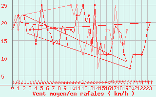 Courbe de la force du vent pour Cork Airport