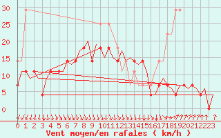 Courbe de la force du vent pour Kemi