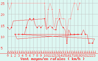 Courbe de la force du vent pour Linkoping / Malmen