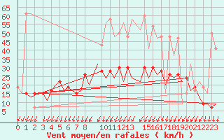 Courbe de la force du vent pour London / Heathrow (UK)