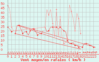 Courbe de la force du vent pour Genve (Sw)