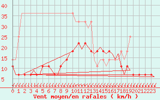 Courbe de la force du vent pour Volkel