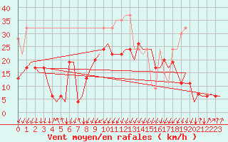 Courbe de la force du vent pour Samedam-Flugplatz