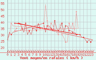 Courbe de la force du vent pour Menorca / Mahon