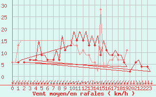 Courbe de la force du vent pour Aalborg