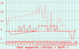 Courbe de la force du vent pour Volkel