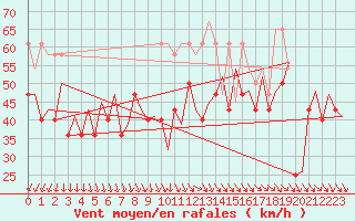 Courbe de la force du vent pour Le Goeree