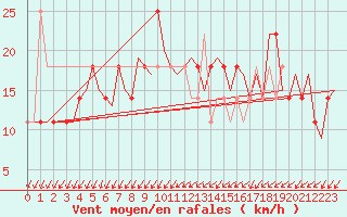 Courbe de la force du vent pour Kittila