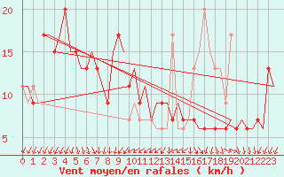 Courbe de la force du vent pour Torino / Caselle