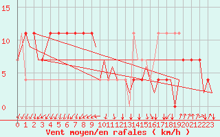 Courbe de la force du vent pour Ostrava / Mosnov